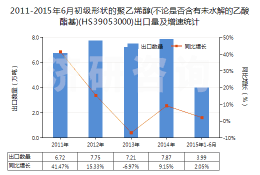 2011-2015年6月初級形狀的聚乙烯醇(不論是否含有未水解的乙酸酯基)(HS39053000)出口量及增速統(tǒng)計